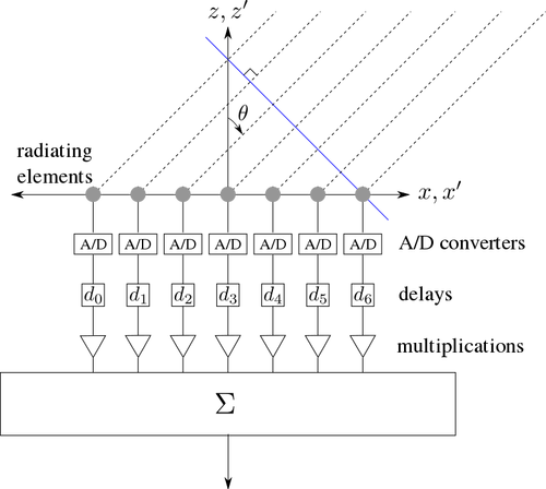 Imagem do beamforming digital diagrama vetorial