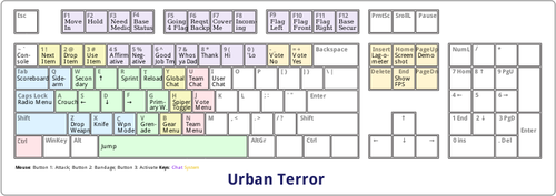 Anpassade tangentbordsmappning för Urban Terror vektorgrafik