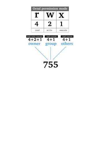 בתמונה וקטורית של תרשים הרשאות לינוקס
