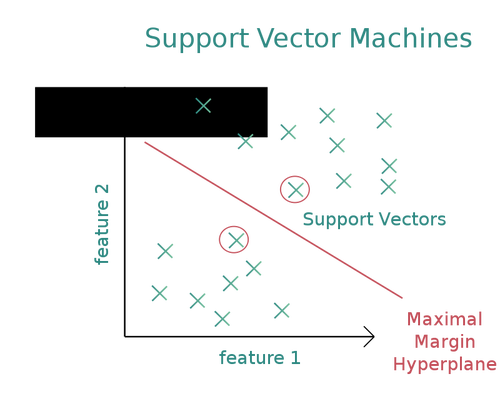 Grafika wektorowa schemat SVM (Support Vector Machines)