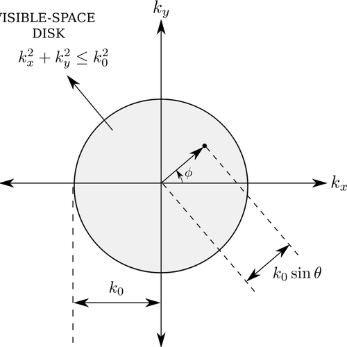 Видимое пространство диска диаграмма векторной графики