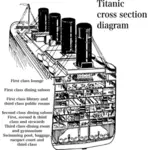 Titanic diagramu